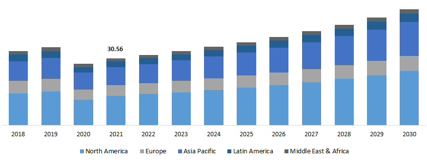 Dry Food: Global Pet Food Market by Region